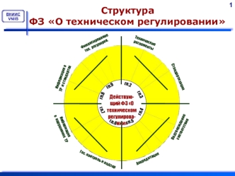 Структура ФЗ О техническом регулировании