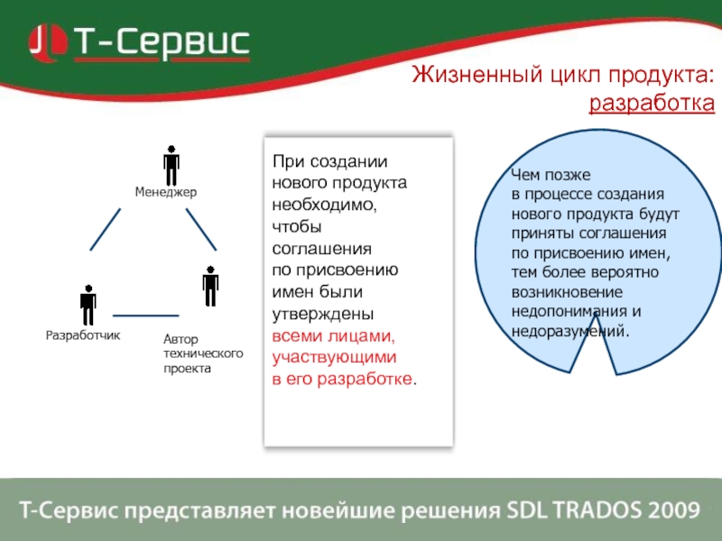 Разработчик Автор технического проекта Менеджер Чем позже в процессе