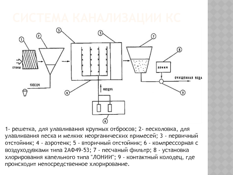 Решетка для очистки сточных вод схема