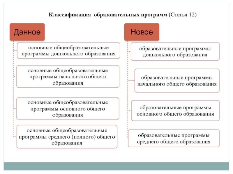 Программа статей. Классификация образовательных услуг. Классификация образовательных программ. • Схема «классификация образовательных программ». Классификация образовательных услуг таблица.