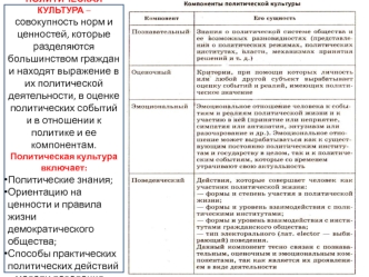 ПОЛИТИЧЕСКАЯ КУЛЬТУРА – совокупность норм и ценностей, которые разделяются большинством граждан и находят выражение в их политической деятельности, в оценке политических событий и в отношении к политике и ее компонентам.
Политическая культура включает:
По