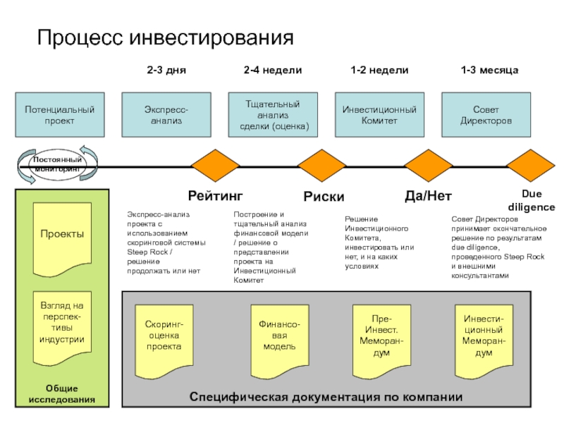 Анализ инвест проекта