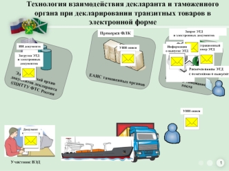 Технология взаимодействия декларанта и таможенного органа при декларировании транзитных товаров в электронной форме