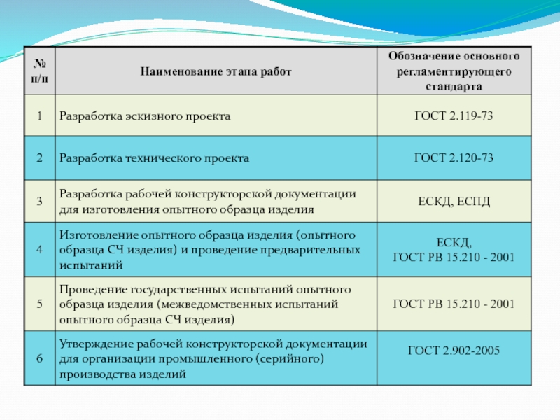 Гост этапы проекта