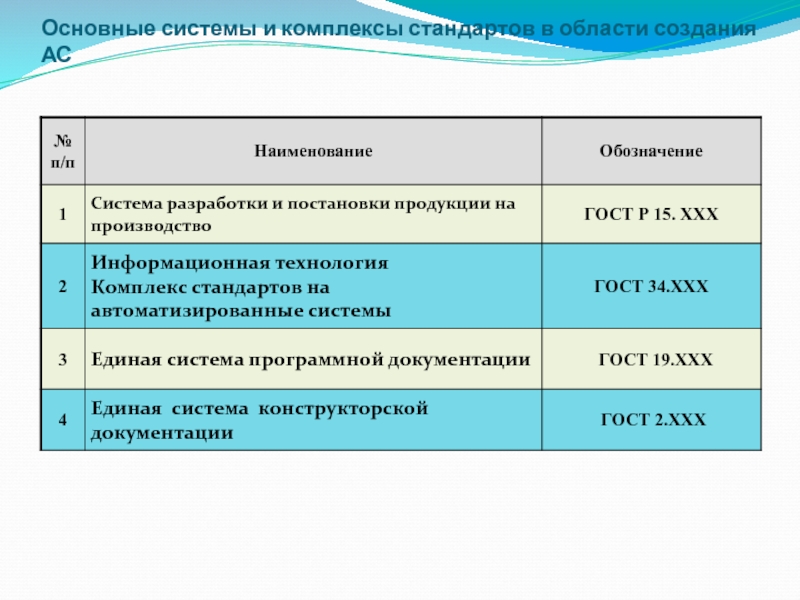 Основные стандарты. Комплекс (система) стандартов. Комплексы стандартов ГОСТ. Системы и комплексы стандартизации. Комплексы стандартов таблица.