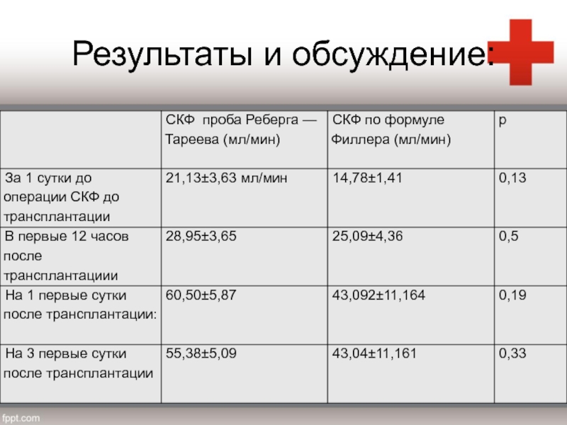 Результаты проб. Проба Реберга норма. Проба Реберга нормальные показатели. Показатели пробы Реберга таблица. Проба Реберга нормы показателей.