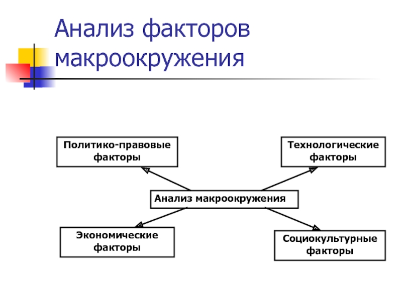 Исследование факторов. Факторы макроокружения. Анализ факторов. Политико-правовые факторы. Инструменты анализа макроокружения.