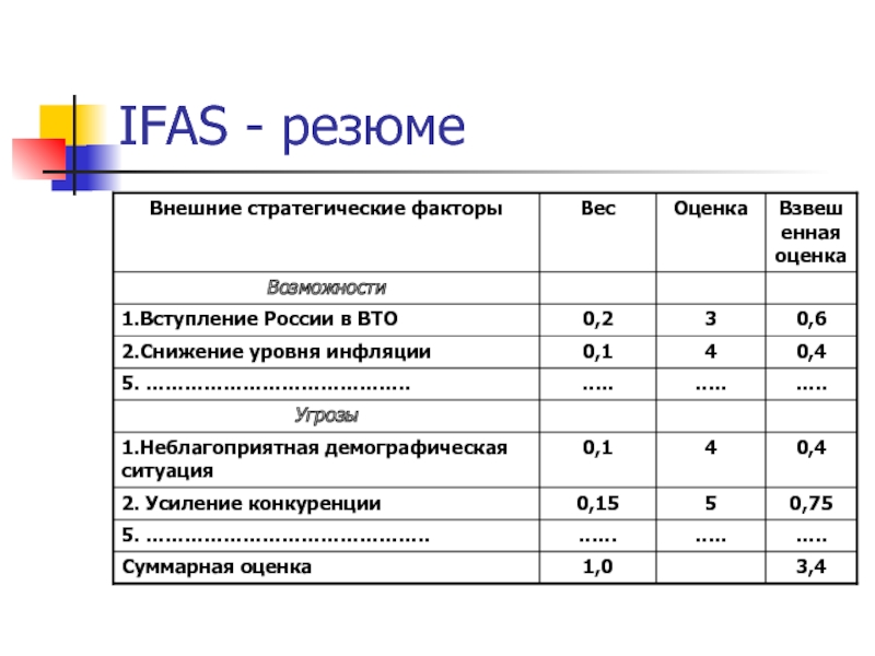 Форма 3 анализ. Анализ внешних стратегических факторов. Результаты анализа внешних стратегических факторов. EFAS анализ. EFAS анализ пример.