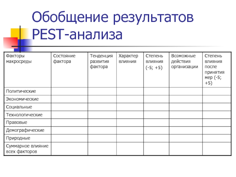 Обобщение результатов. Pest анализ состояние фактора. Тенденция (из группы факторов Pest-анализа. Обобщение результатов анализа. Результаты Pest-анализа факторов макросреды,.