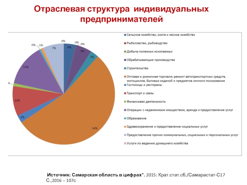 Диаграмма отраслевой структуры хозяйства дальнего востока