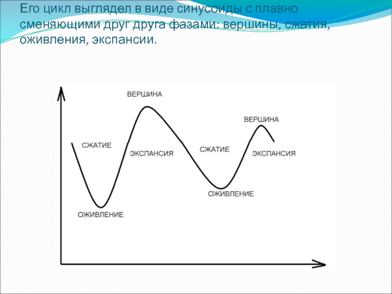 Циклы рынка. Фазы рыночного цикла. Фазы экономического цикла экспансия. Синусоида экономического цикла. Бизнес цикл синусоида.