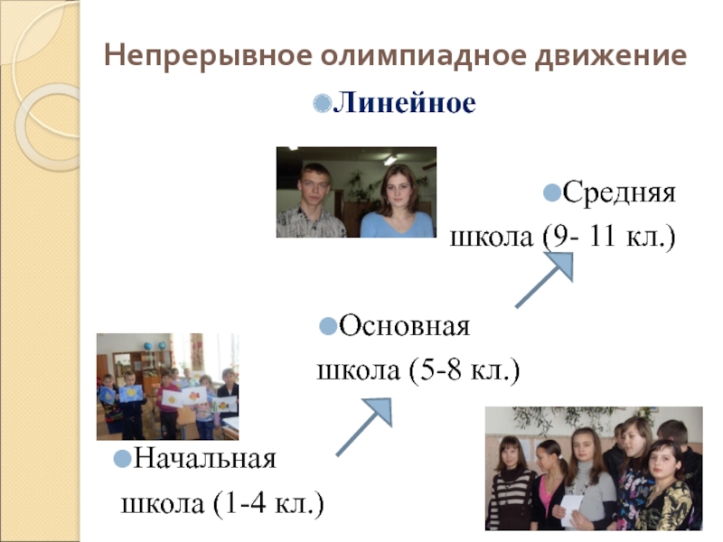Непрерывное олимпиадное движениеЛинейное Средняя школа (9- 11 кл.)Основная школа (5-8 кл.)Начальная школа (1-4 кл.)