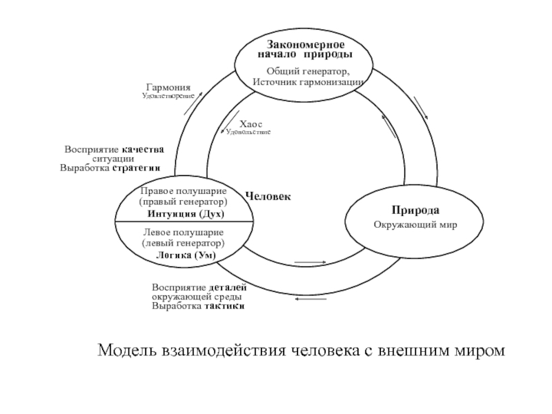 Взаимодействия человека с окружающим миром. Схема связей человека с окружающим миром. Схема взаимодействия человека с окружающей средой. Взаимодействие человека с окружающим миром схемс. Взаимодействие человека с окружающим миром схема.