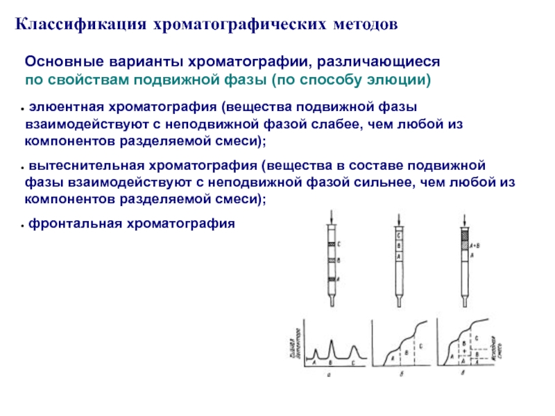 Хроматография это. Проявительный метод хроматографии. Вытеснительный метод хроматографии. Хроматографические методы анализа вытеснительный. Фронтальная вытеснительная элюентная хроматография.