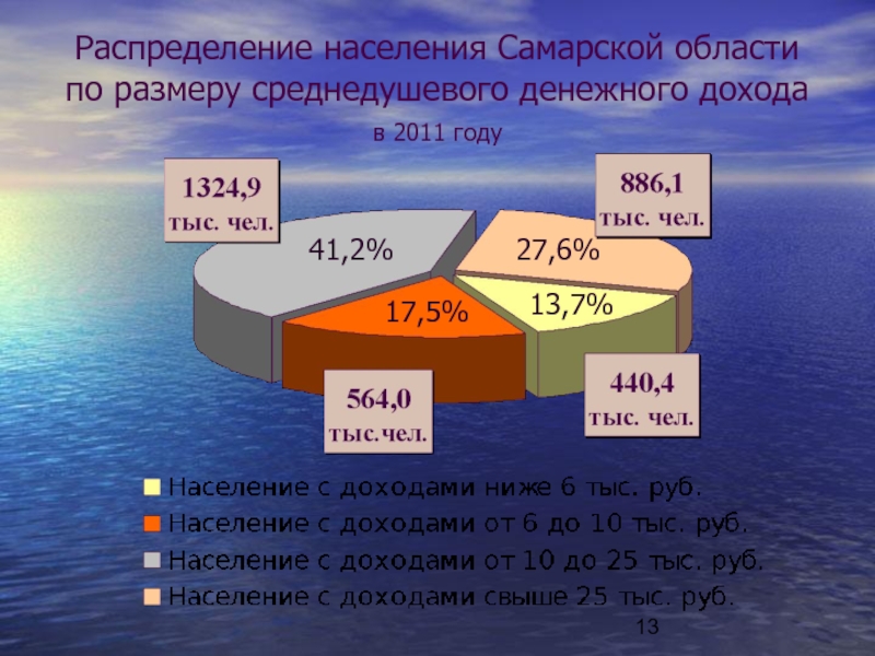 Занятость населения самары