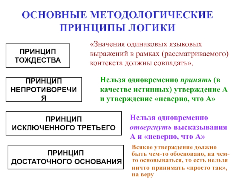 В практическом плане закон тождества превращается в