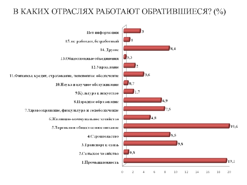 В каких отраслях больше. Какие отрасли работают. Какие отрасли. В каких отраслях экономики работают. Медсестра какая отрасль экономики.