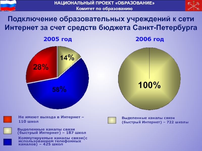 Национального проекта образование презентация