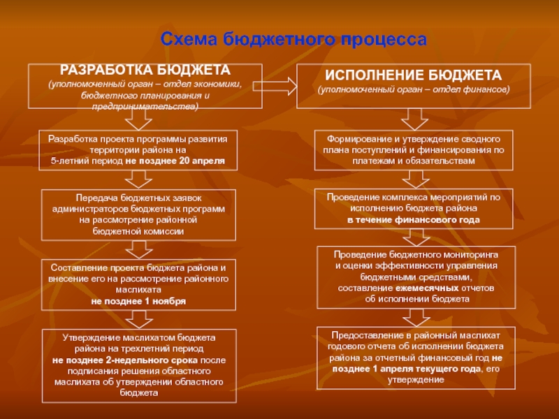 Составления проектов бюджетов