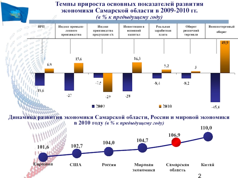 Показатели развития экономики. Экономика Самарской области 2020. Структура правительства Самарской области 2020. Структура экономики Самарской области 2020. Динамика развития экономики.