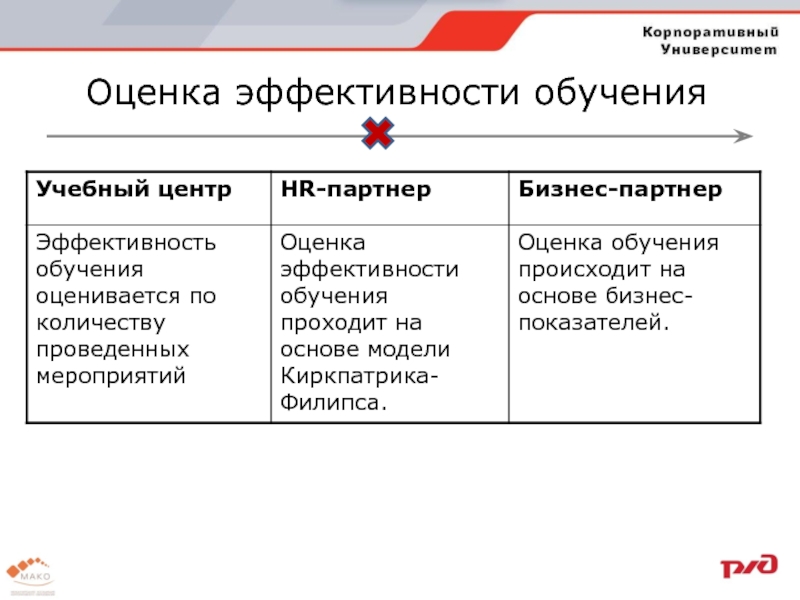 Анализ эффективности обучения. Оценка эффективности обучения. Оценка эффективности тренинга. Показатели эффективности обучения. Оценка эффективности корпоративного обучения.