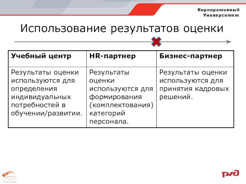 Используются оценки. Функции корпоративного университета. Эволюция оценивание. Функции корпоративный учебный центр. Для чего используются Результаты оценки бизнеса.