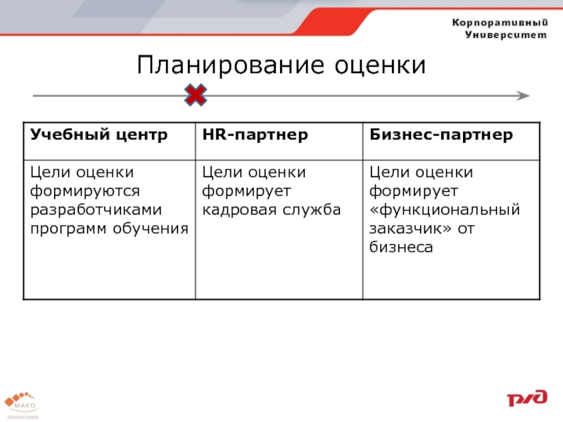 Цель и функции оценки. Функции корпоративного университета. функции корпоративного героя. функции корпоративного центра. как оценивать плановиков.