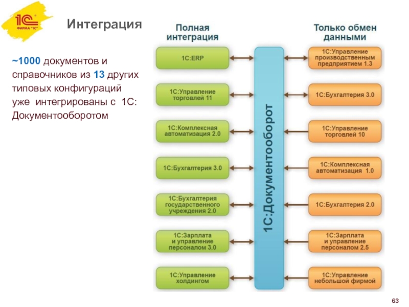 Интеграция erp и документооборот. Интеграция 1с документооборот. Бесшовная интеграция с 1с документооборот ERP. Библиотека интеграции с 1с документооборотом. Схемы интеграции 1с.