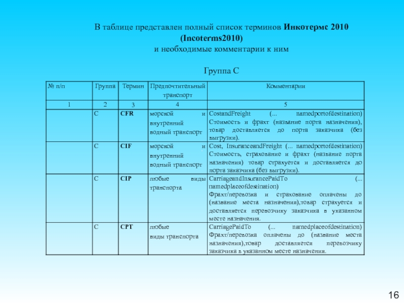 Вид представленный в таблице. Список терминологических статей. Название порта Назначение таблица. Карточка необходимое разъяснение.