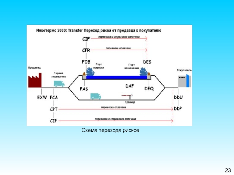 Процесс перехода от старого к новому. Инкотермс переход рисков. Схема перехода MTF. Переход на схеме. ЗГТ переход схема.