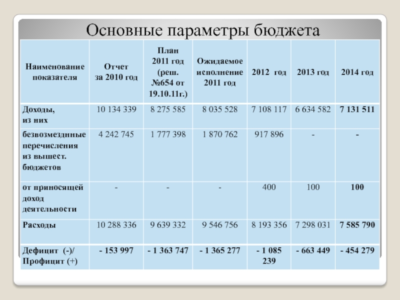 Основные бюджетные параметры