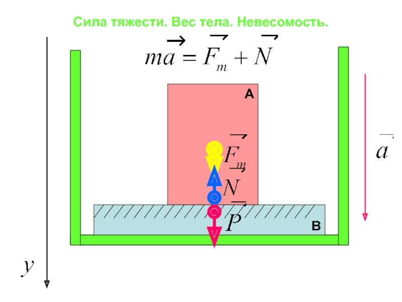 Сила тяжести на чертеже