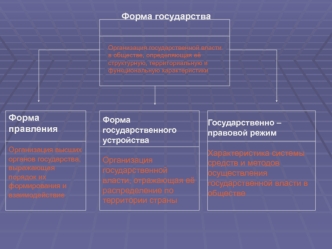 Форма государства