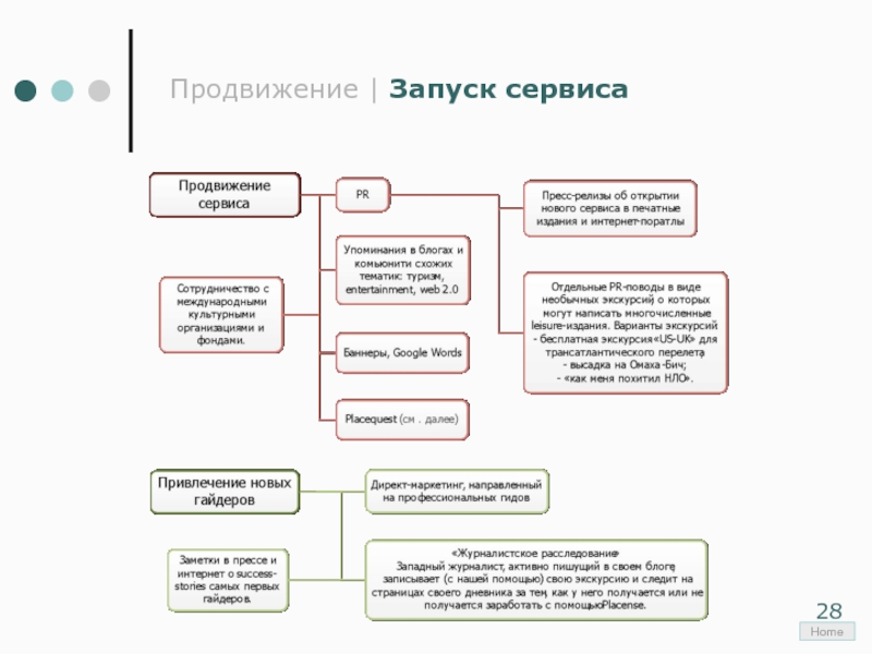 Запустить сервис. Описание проекта сервис. Как продвигаться до запуска.