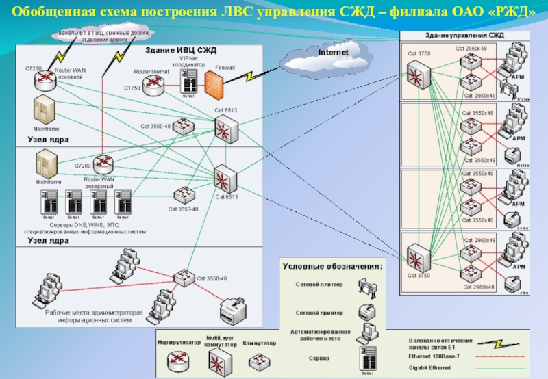 Тип схемы построения сети телеграфной связи оао ржд определите