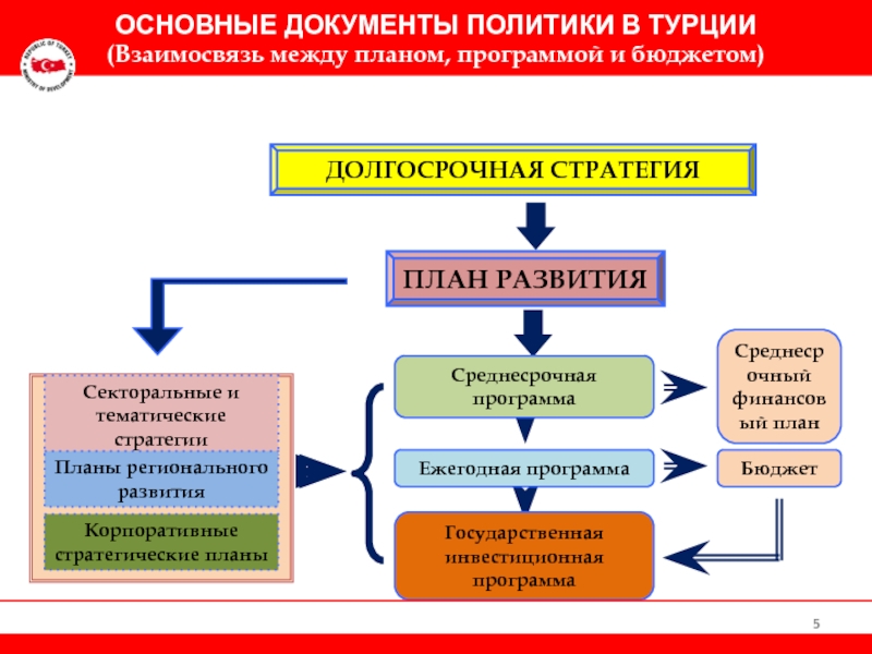 Стратегическое планирование регионального развития презентация