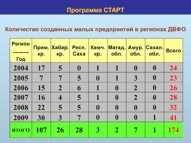 Сколько на стартового