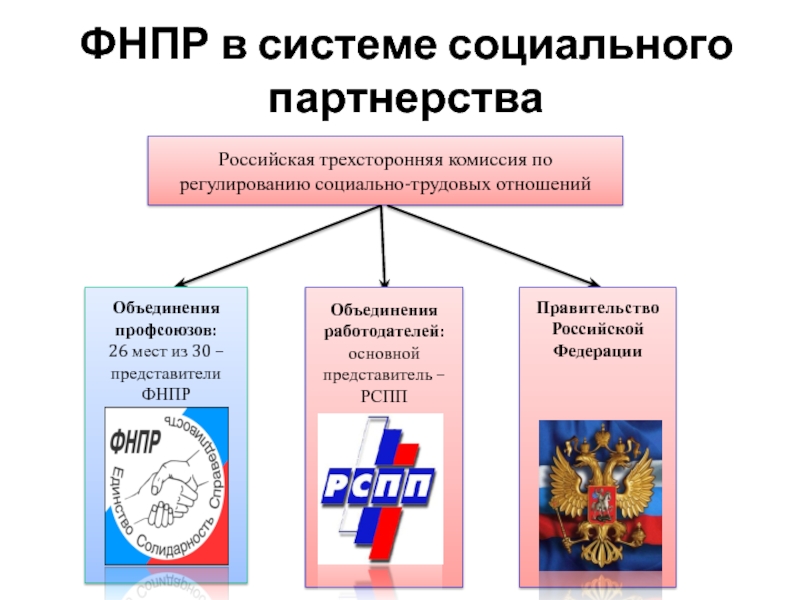 Реферат: Социальное партнерство как система регулирования социально-трудовых отношений на рынке труда