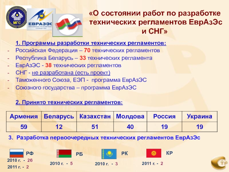 Программа снг на сегодня. Технический регламент Российской Федерации. РФ программа разработки технических регламентов. Реформы регулирования технического регулирования РФ. Техническое регулирование в РФ. Технические регламенты.