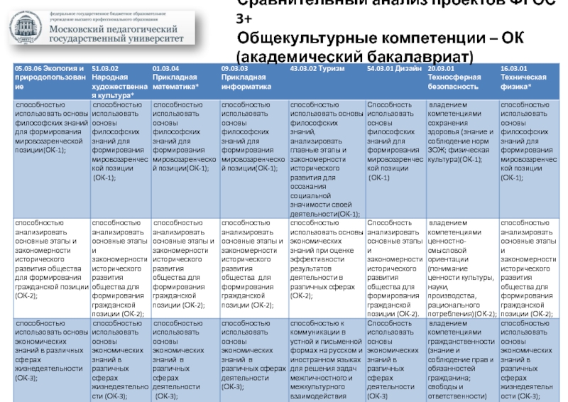 Компетенции по русскому языку. Карта компетенций. Компетенции ФГОС. Карта компетенций ФГОС 3++. Универсальные компетенции по ФГОС 3++.