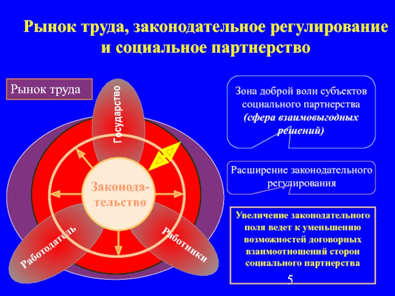 Социальная рыночная экономика. Рынок труда и его регулирование. Регуляторы рынка труда. Институт социального партнерства рынок труда. Регулирование рынка труда и участие в социальном партнёрстве.