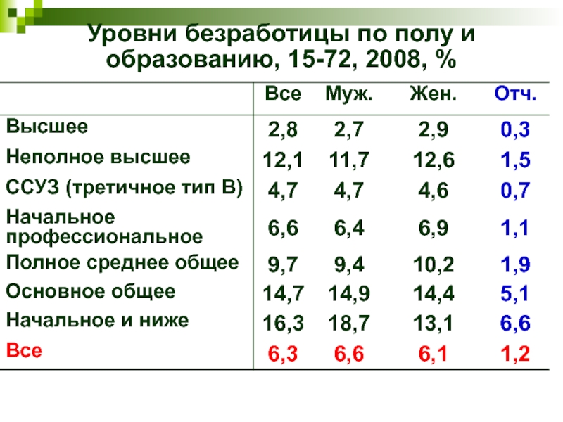 Безработное поле. Уровень безработицы по полу. Уровень безработицы по полу и возрастным группам. Безработица по полу и поселению таблица. Уровень безработицы по полу и виду населения в %.