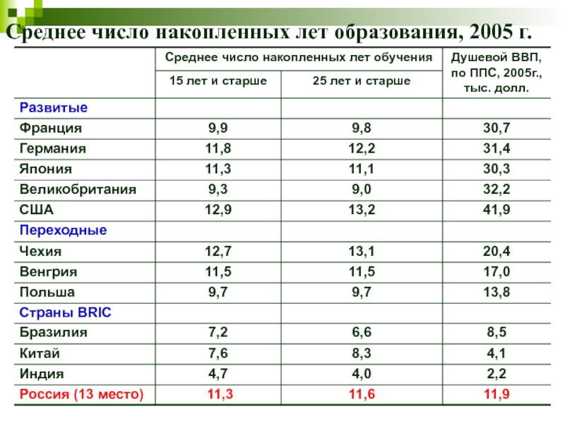 Среднее число. Среднее количество. Среднее число лет обучения в России. Образование среднее количество лет.