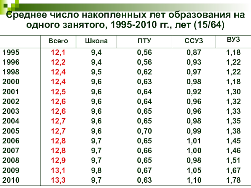 Среднее число. Среднестатистическое число. Образование среднее количество лет. Таблица чисел для накопления.