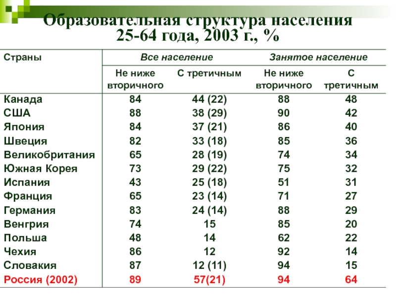 Население 25. Образовательная структура населения. Образовательный состав населения. Образовательная структура населения России. Структура населения по образованию.