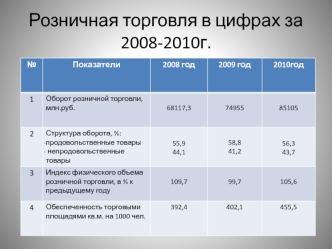 Розничная торговля в цифрах за 2008-2010г.