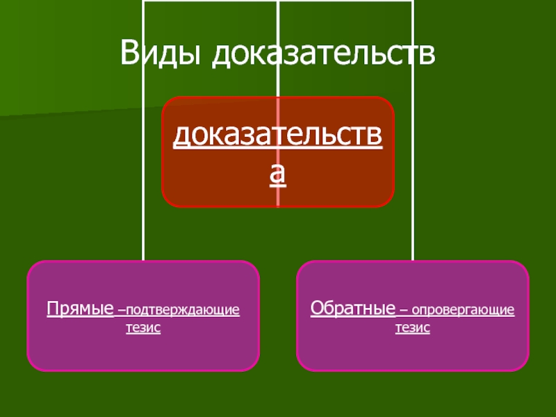 Не является видом доказательств. Укажите виды доказательства:. Виды доказательств проект. Виды доказательств в русском языке. Виды доказательств фото.