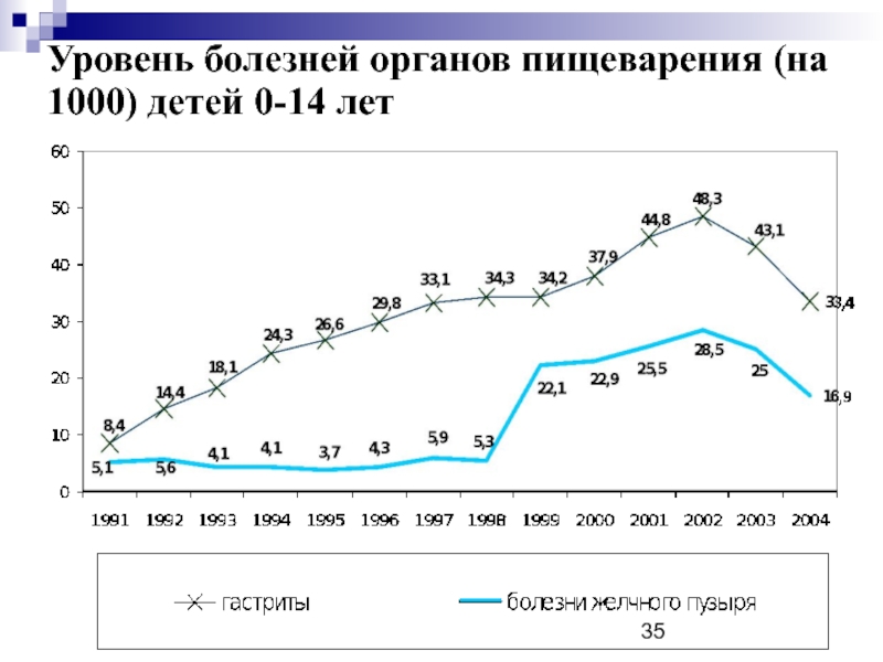 Уровни болезней. Статистика заболеваний органов пищеварения. Болезни органов пищеварения статистика. Структура заболеваний органов пищеварения у детей. Заболеваемость болезнями органов пищеварения Росстат.