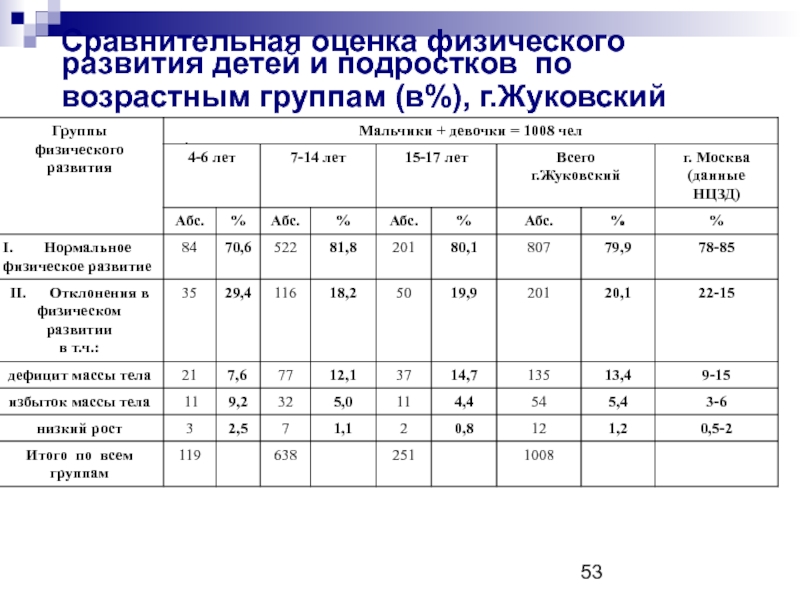 Группы здоровья детского населения