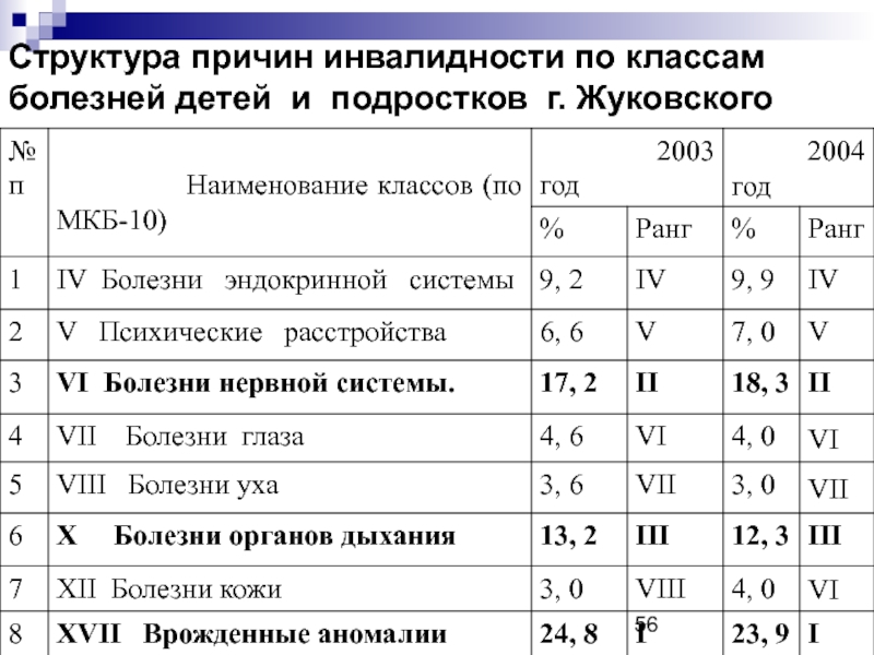 Структура причин. Структура детской инвалидности по классам болезней. Структура причин смертности и инвалидности детей. Структура причин детской инвалидности смертности. Структура причин инвалидности.